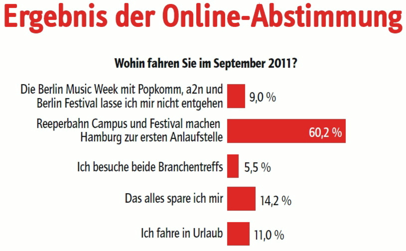 Rätselhaftes Abstimmungsverhalten: Das Ergebnis der jüngsten vote/quote-Umfrage