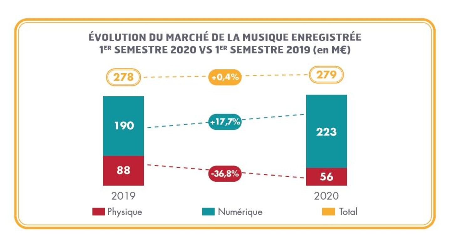 Schwarze Null zum Halbjahr: die zuletzt noch dynamisch wachsenden Umsätze im französischen Musikmarkt kamen im ersten Halbjahr 2020 im Zuge der Corona-Krise noch gerade so aufs Vorjahresni...
