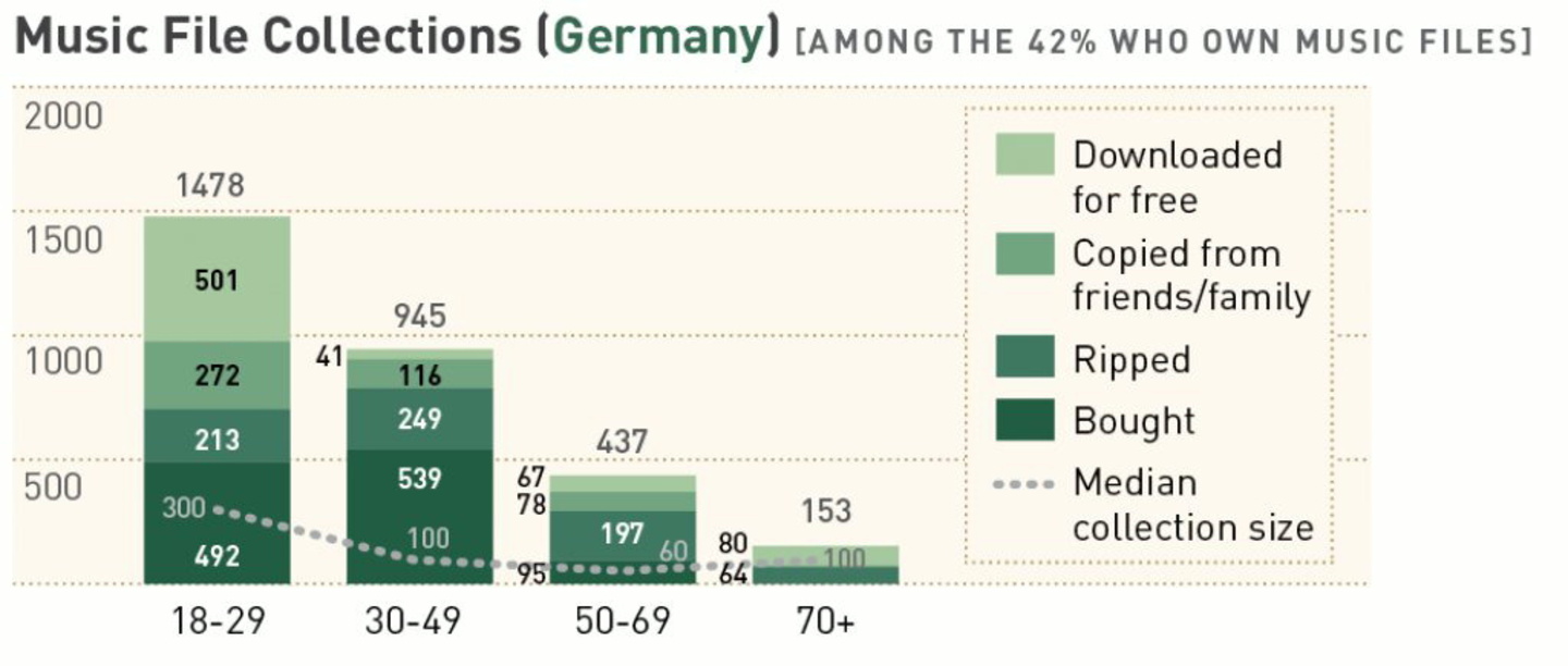 Schlaglicht auf den deutschen Markt: Die Studie der American Assembly wertet angeblich die Musiksammlungen der Umfrageteilnehmer aus