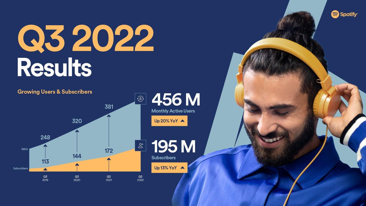 Prozentual zweistellig im Plus: Spotify kann auch im dritten Quartal 2022 mit Zuwächsen bei den Nutzer:innen und Kund:innen werben