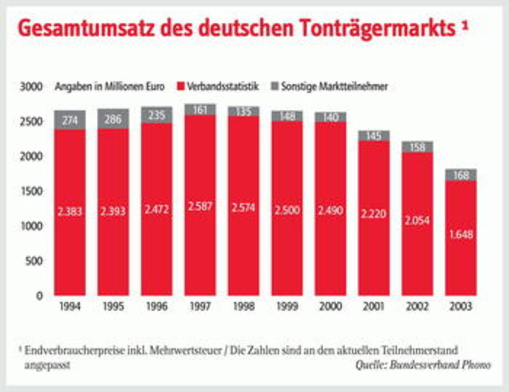 88edb7b492f5219e2d9b382170d7c27d77f4ad3f09fc8973833386265f58c105 Seit 1997 um rund 40 Prozent eingebrochen: die Umsätze der deutschen Musikbranche