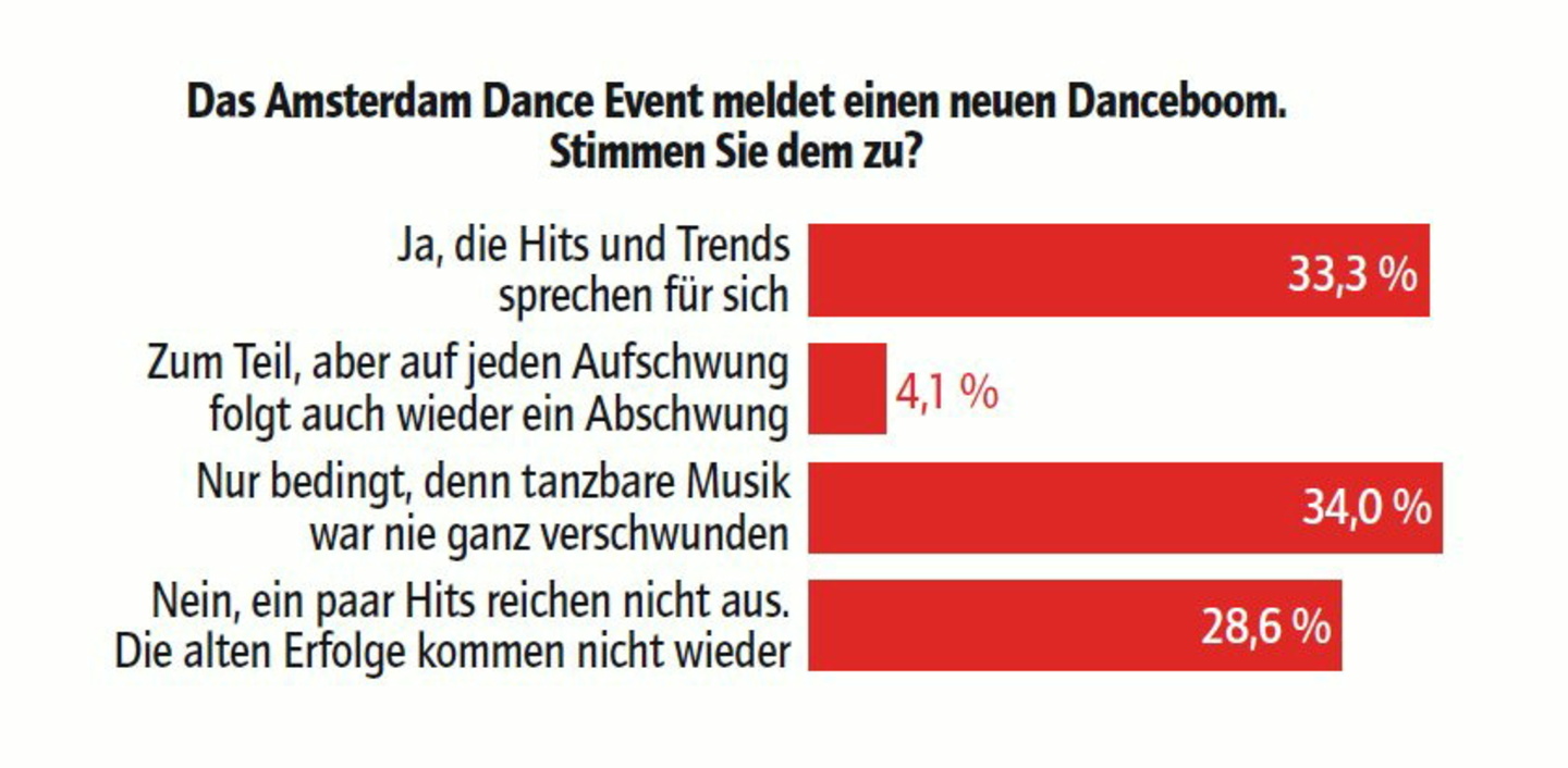 Gemischtes Stimmungsbild zum Thema Dance-Boom: Das Ergebnis der jüngsten vote/quote-Onlineumfrage von MusikWoche