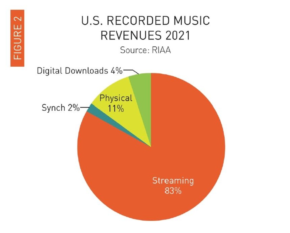 Lebenszeichen im physischen Bereich: auf den Verkauf von LPs und CDs entfielen 2021 wieder elf Prozent der Gesamtumsätze im US-Markt, nach neun Prozent vor Jahresfrist