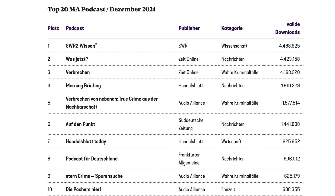 So sieht sie aus: die erste Top 10 der der MA Podcast