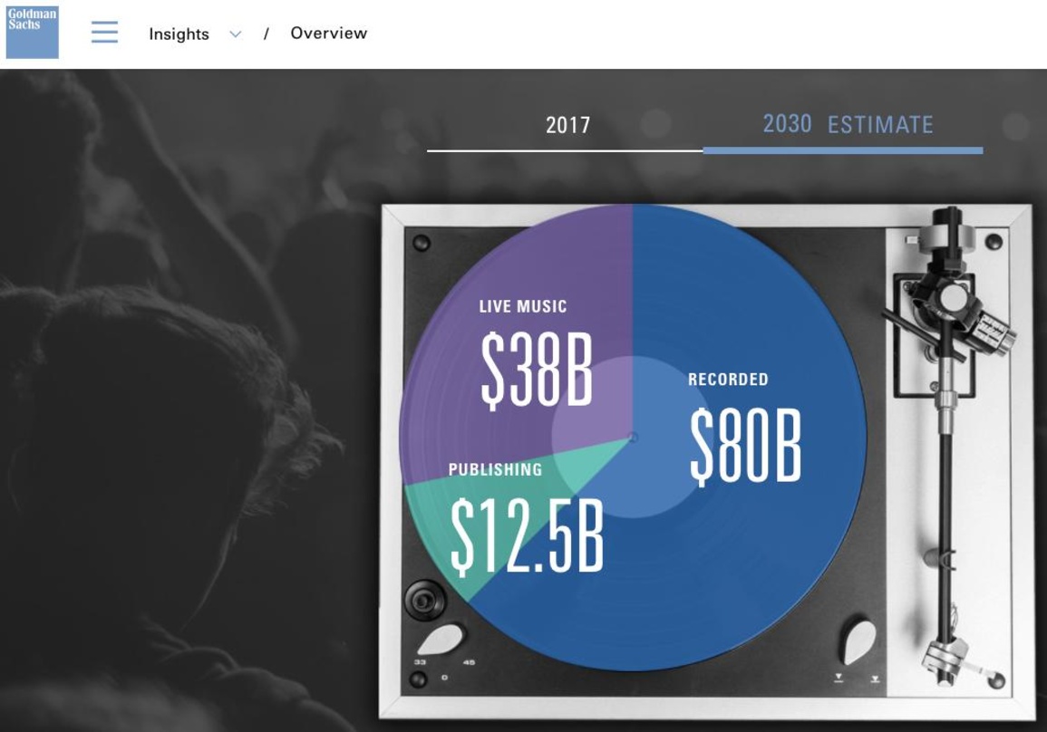 Bei der Infografik noch nicht ganz auf den neuen Höhen angekommen: zuletzt sagten die Investmentbanker dem weltweiten Musikgeschäft bis 2030 ein Volumen von gut 130 Milliarden Dollar vorau...