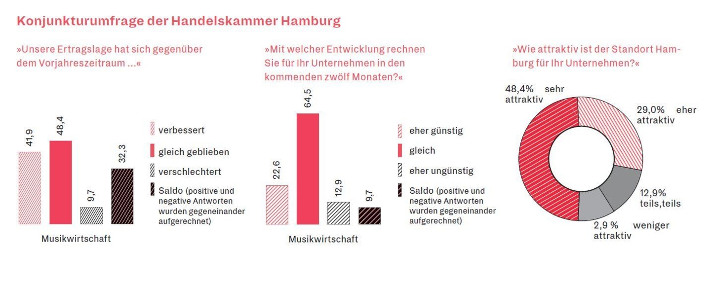 Von Mitte Dezember 2018 bis Mitte Januar 2019 führte die Handelskammer Hamburg mit Unterstützung von Partnern wie der IHM, der Hamburg Kreativ Gesellschaft, RockCity oder der Medienanstalt...