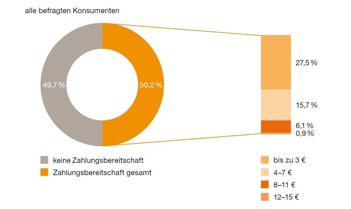 Zahlen durchaus, aber lieber weniger als zehn Euro fürs Musikabo: Immerhin jeder zweite Deutsche soll laut PwC-Angaben grundsätzlich bereit sein, für Streamingangebote zu zahlen, allerding...