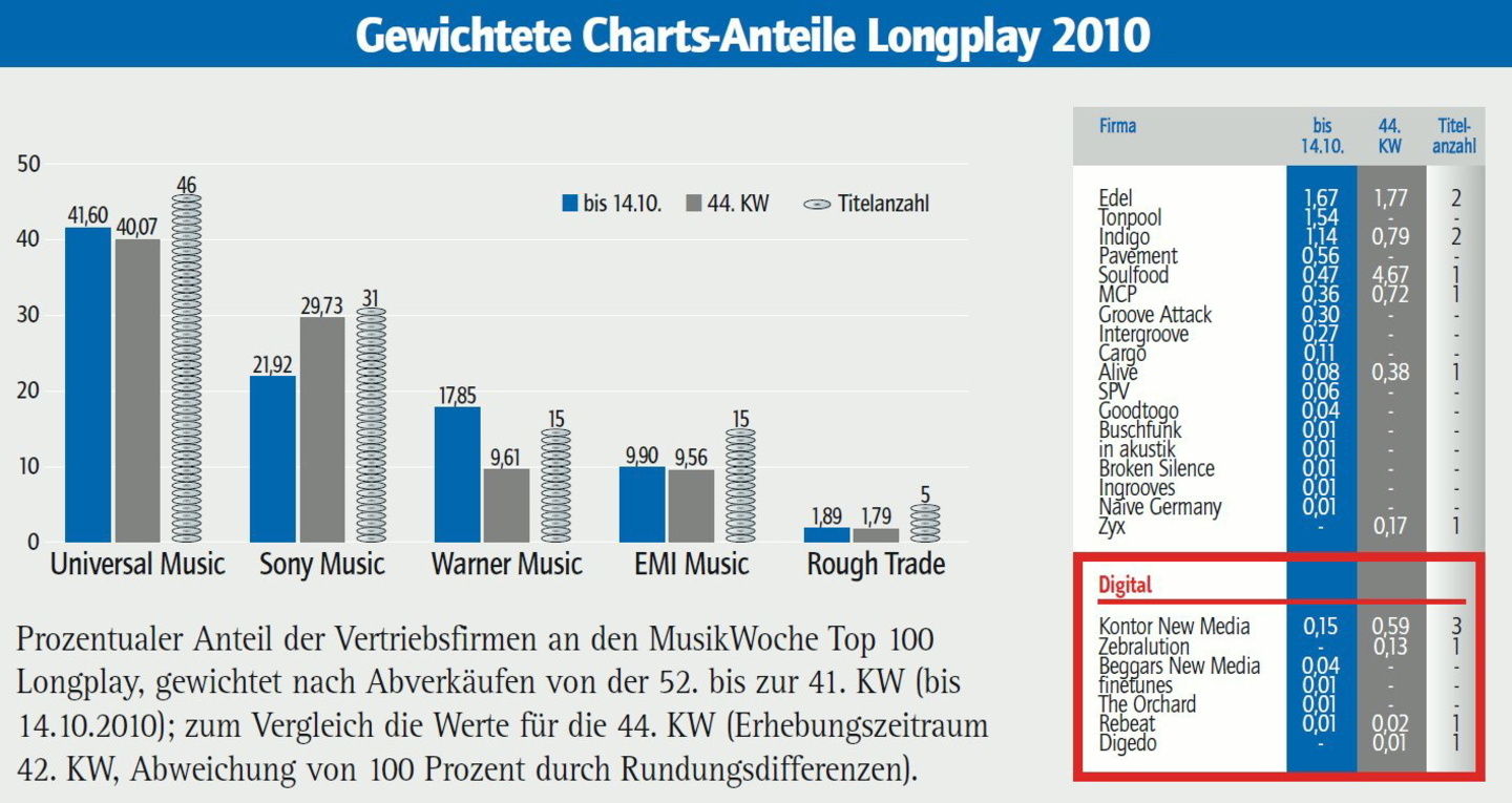 Stehen bei der nächsten Auswertung besser da: Rough Trade, Groove Attack und GoodToGo im kumulierten Charts-Anteil-Ranking bei den Alben