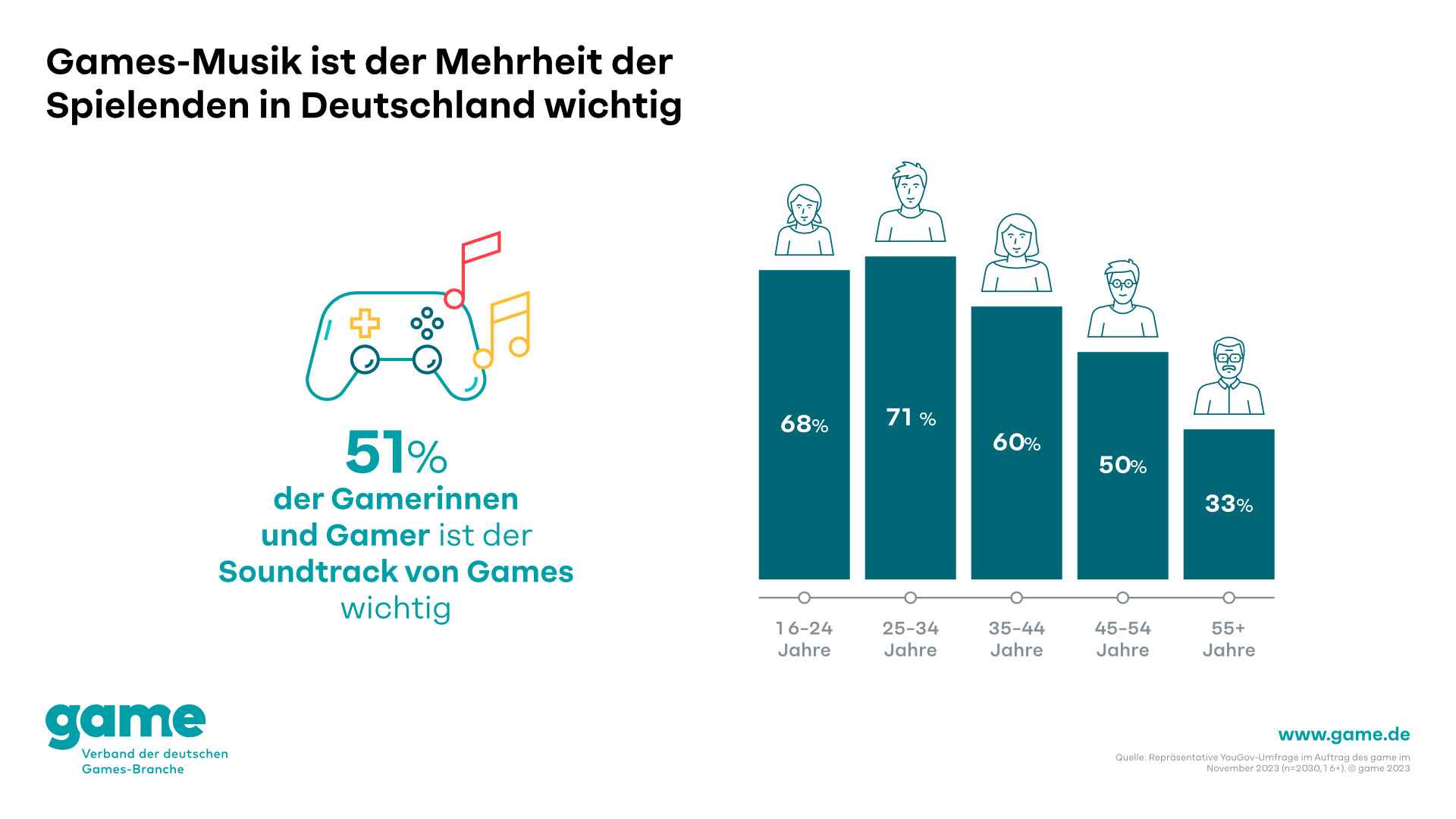 Musik ist den Spielenden wichtig, so die Umfrage des game, die von YouGov im November durchgeführt wurde
