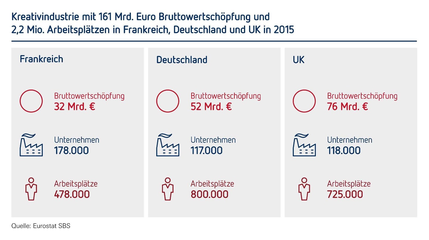 8c52b2725e1ec8e163e2392725b1adcf03958edc70adba2c4055d98012eaf79c Zentren der europäischen Kultur- und Kreativwirtschaft: Frankreich, Deutschland und Großbritannien