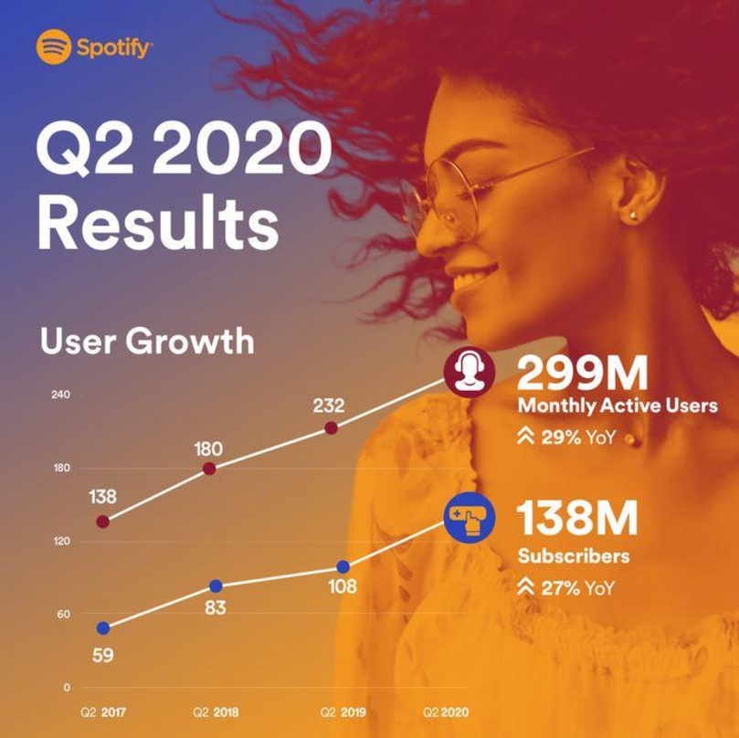 Wächst von Jahr zu Jahr: die Anzahl der Spotify-Hörer