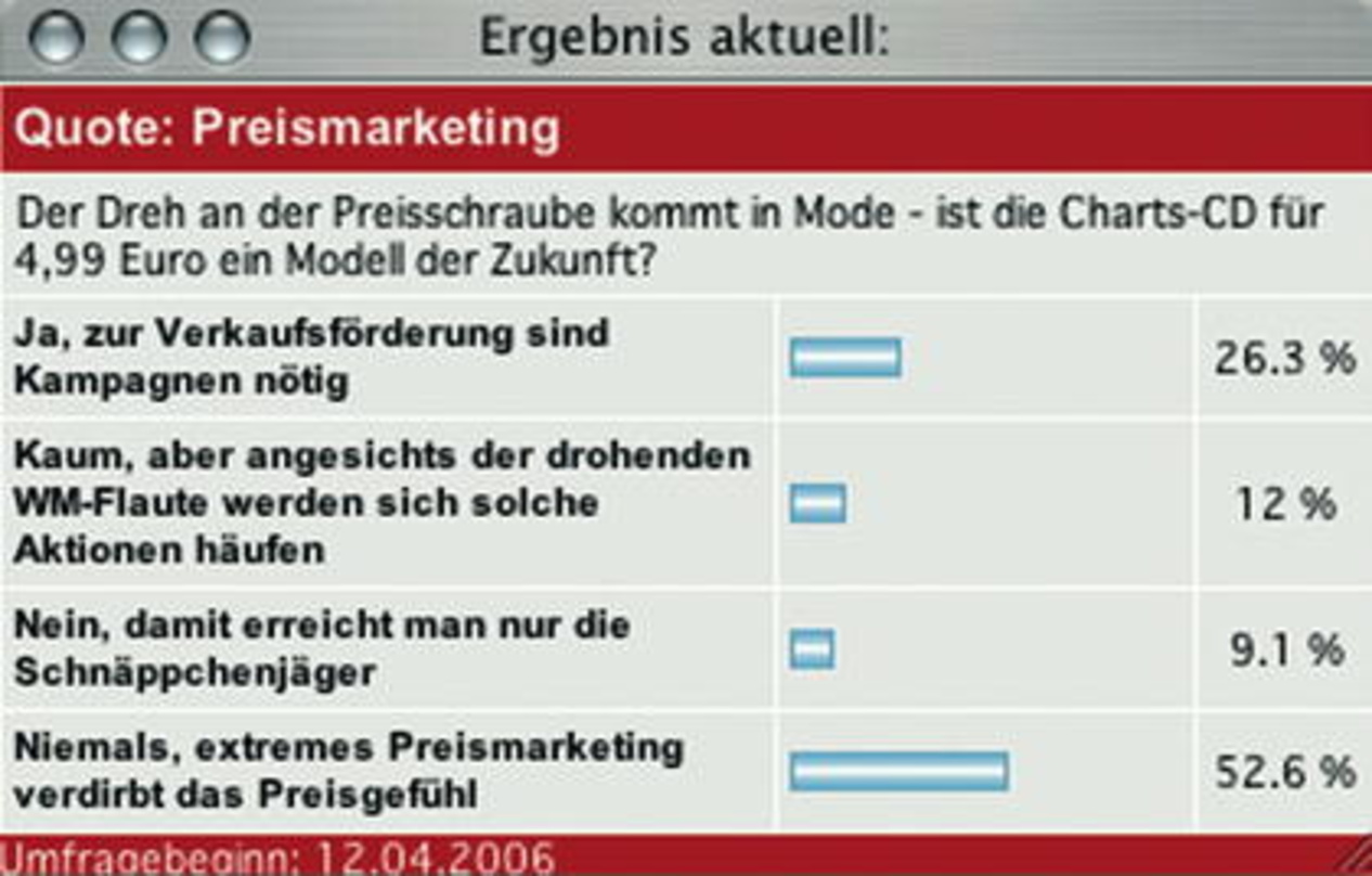 Karstadt-Aktion beschäftigt Branche: Über 60 Prozent der Umfrageteilnehmer lehnen die Rabattaktion ab