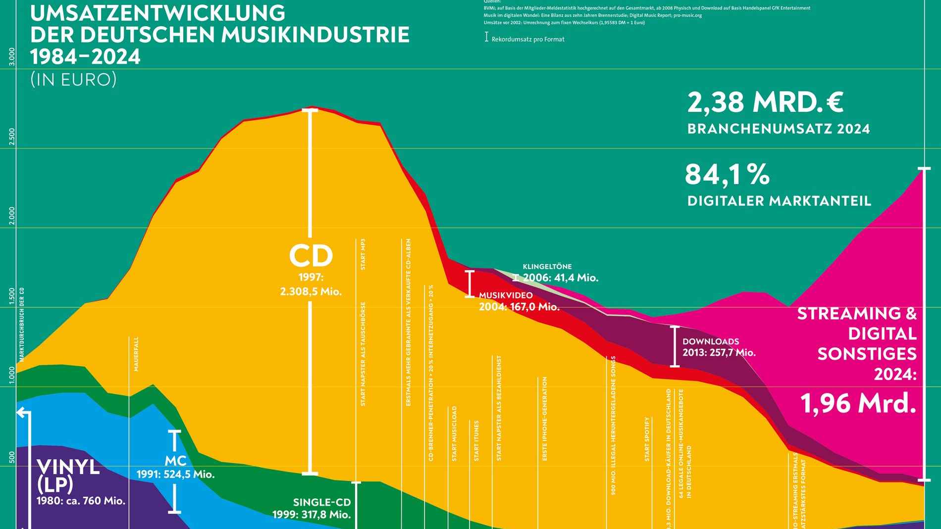 Entwickelt sich positiv: die Umsatzentwicklung im deutschen Recorded-Markt.