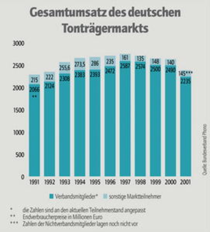 *die Zahlen sind an den aktuellen Teilnehmerstand angepasst **Endverbrauerpreise in Millionen Euro ***Zahlen der Nichtverbandsmitglieder lagen noch nicht vor
