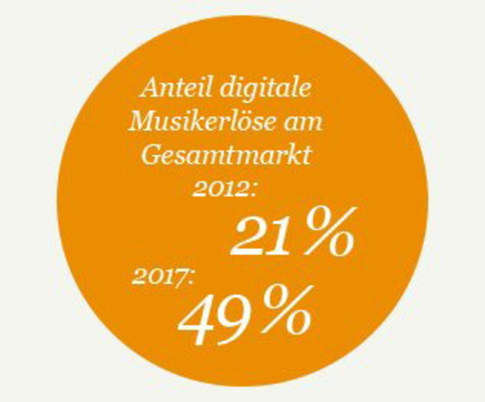 Digital holt in Deutschland auf: Bis 2017 rechnet man bei PwC fürs Msuikgeschäft hierzulande mit einem Umsatzanteil von rund 49 Prozent