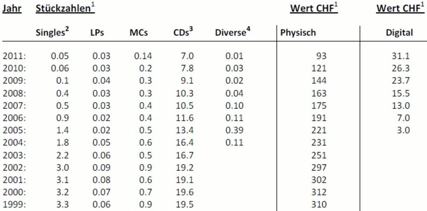 Konstanter Abwärtstrend: Die Jahreszahlen der IFPI Schweiz