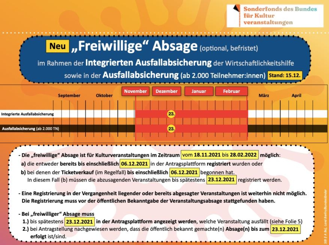 Frist verlängert: eine grafisch aufbereitete Zusammenfassung soll die Regeln und Fristen für die "freiwillige Absage" erläutern