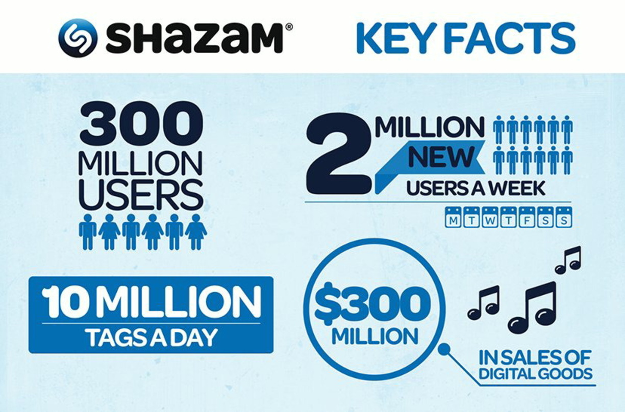 Im Februar waren es noch 300 Millionen Nutzer, fünf Monate später spricht man bei Shazam schon von 350 Millionen: Eine weiterhin über die Firmenhomepage verbreitete Infografik von Shazam a...