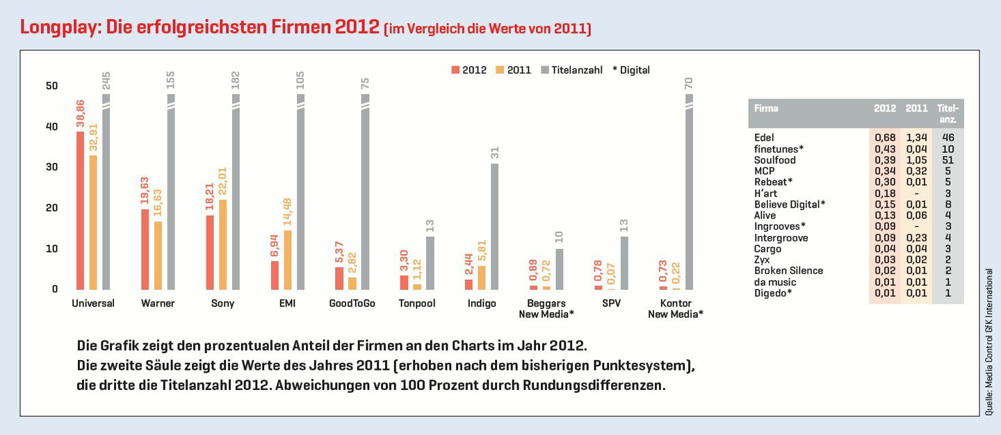 Universal Music vorn, dahinter Warner Music vor Sony Music: Die Longplay-Auswertung des Jahres 2012 nach Charts-Anteilen