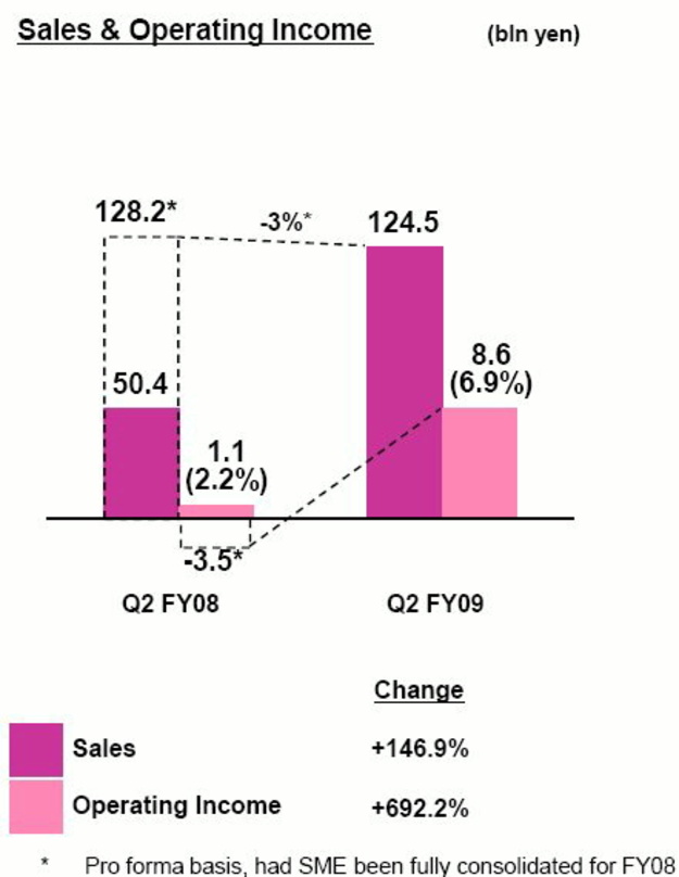 91cde71be639925d3686fd051d1f945abb865346d2dcda24fce0a5f5777c32f8 Operativ im Plus: Die Bilanz von Sony Music fürs zweite Fiskalquartal