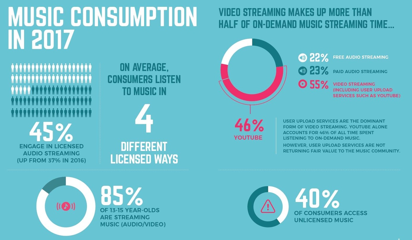 Zweischneidiges Bild: 45 Prozent der Onlinenutzer greifen weltweit auf kostenpflichtige Audiostreamingdienste zu, aber auch 40 Prozent nutzen Quellen abseits der lizenzierten Pfade