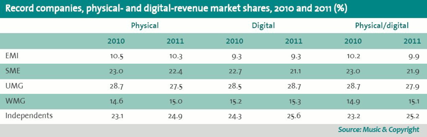 Universal und Sony trotz Einbußen weiter vorn, gefolgt von Warner und EMI: Das weltweite Ranking der Plattenfirmen im Jahr 2011