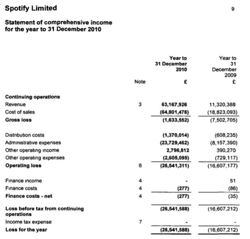 Noch nicht profitabel: Spotify (Screenshot: MusicAlly)