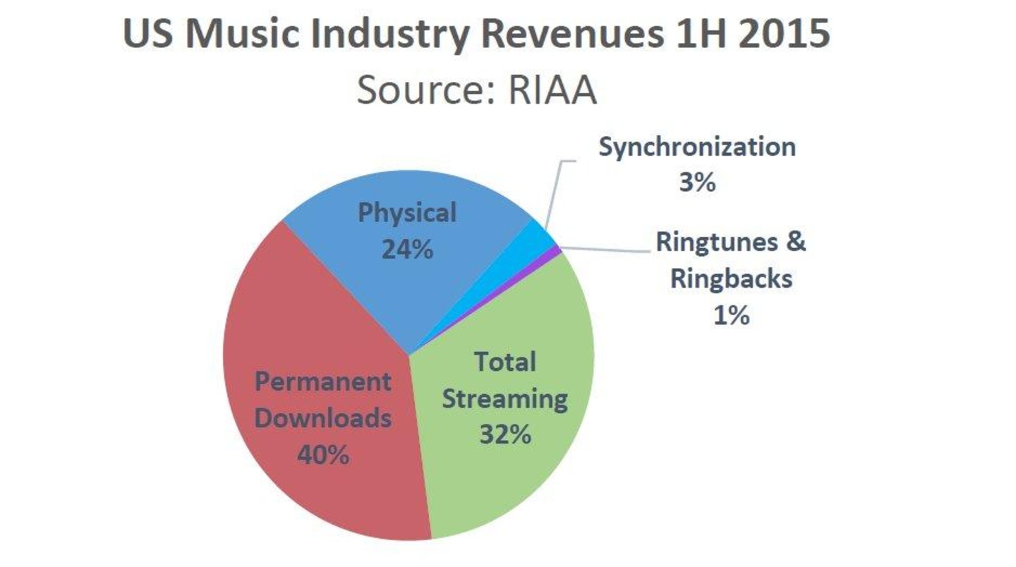 Downloads weiterhin vorn, doch Streaming überholt das physische Geschäft: Die Umsatzanteile im US-Musikmarkt nach den ersten sechs Monaten des Jahres 2015