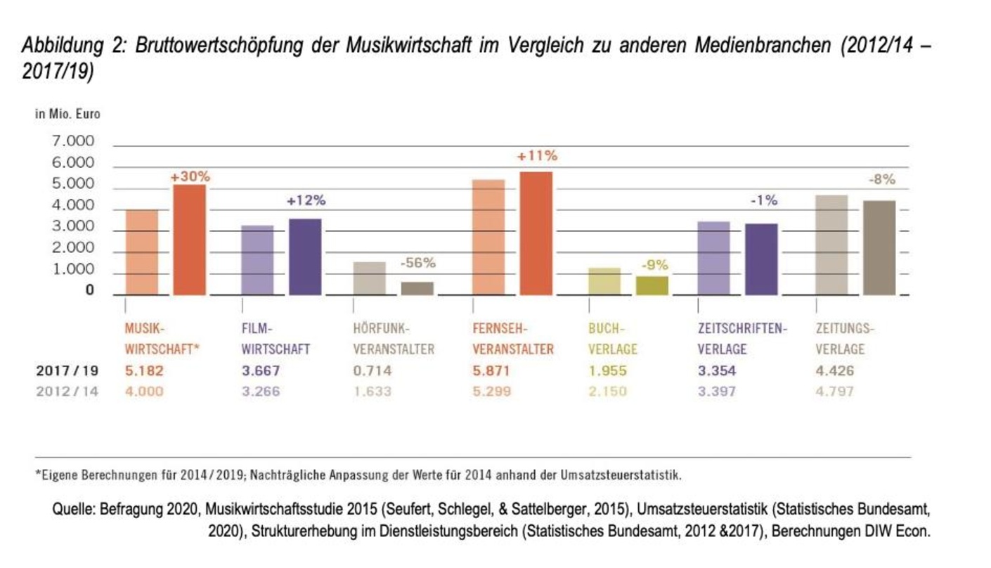 So hätte es gern weitergehen können: die Zahlen der Musikwirtschaftsstudien 2015 und 2020 unterstreichen die Bedeutung der gesamten Branche