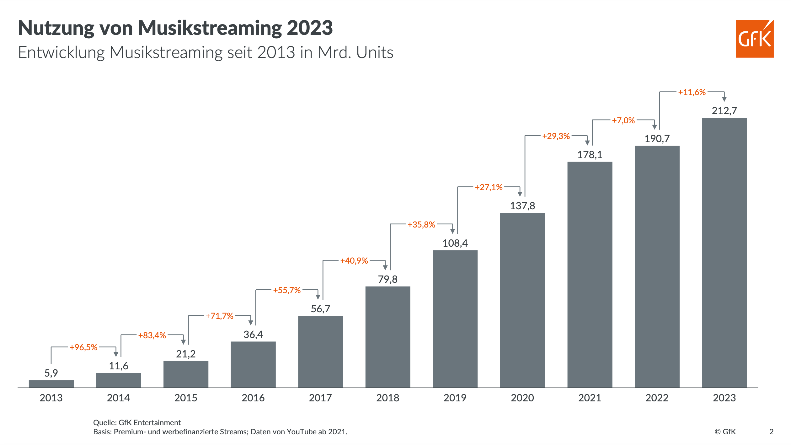 930117d6 0005 4736 a5d6 a38ca8787e65 Wachstumsgeschichte Musikstreaming: 2023 wuchs die Zahl der im deutschen Musikmarkt über Streamingdienste angehörten Songs um fast zwölf Prozent, binnen fünf Jahren hat sich der Wert rund ...