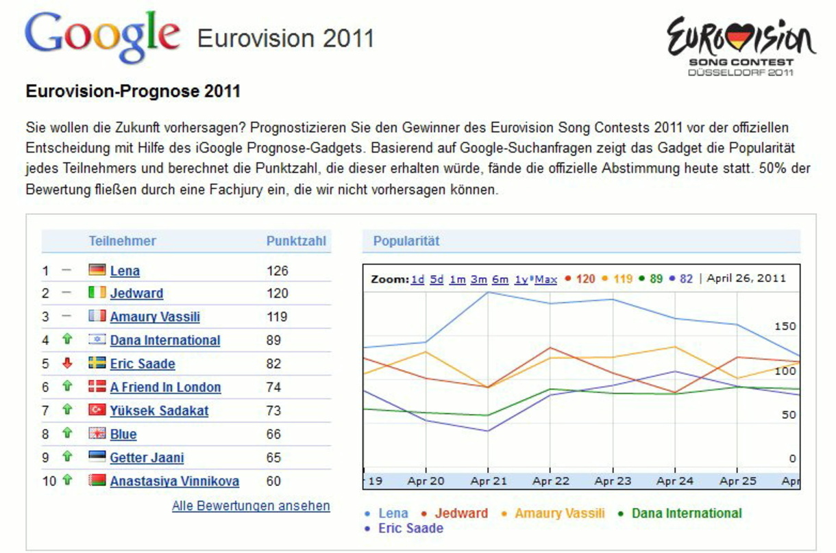 Im Trend vorn: Die Google-Nutzer fragen viel nach Lena