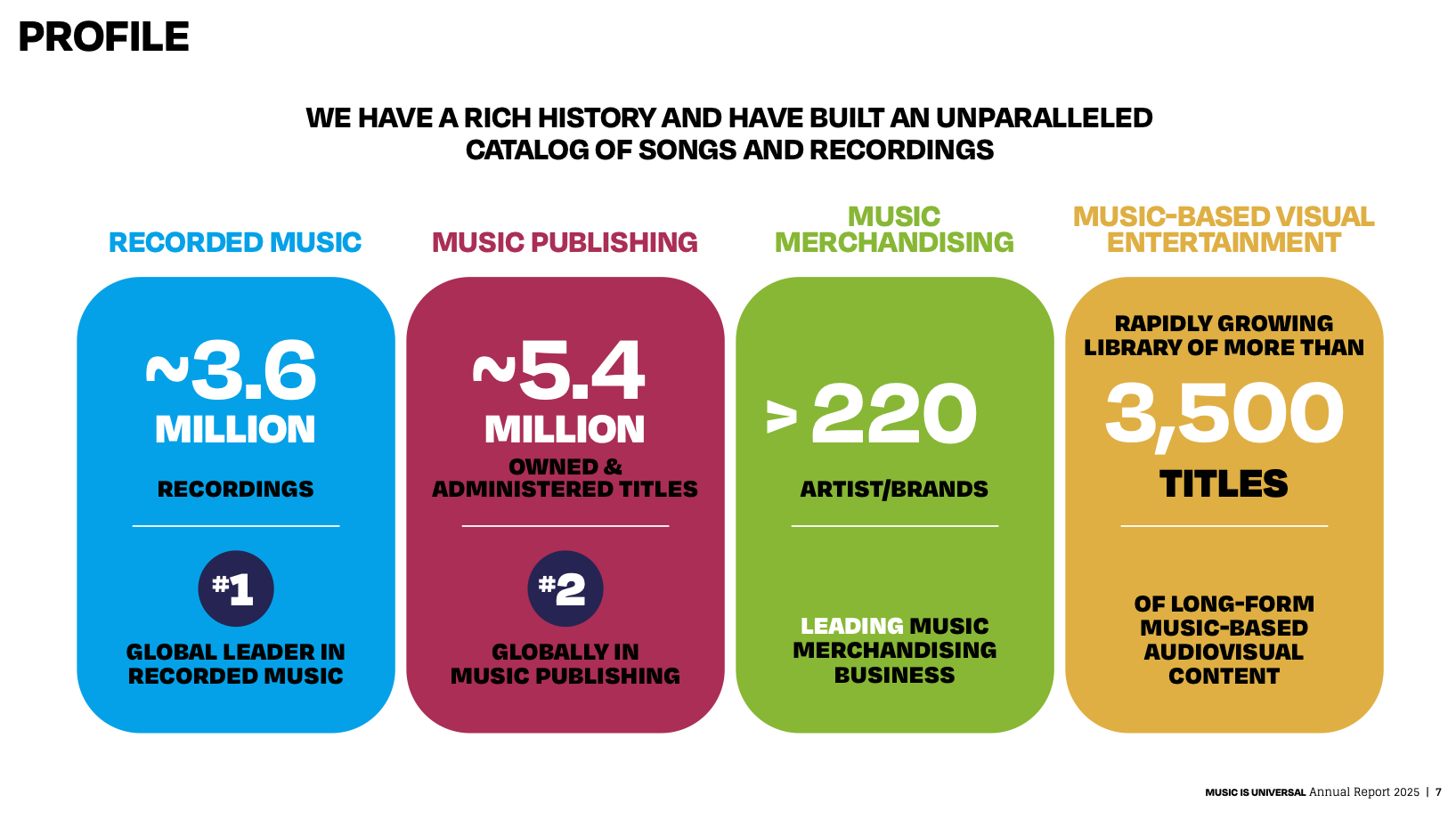 Eindrucksvolles Profil: der Jahresbericht der Universal Music Group für 2025 zeigt für den Konzern ein Portfolio von unter anderem rund 3,6 Millionen Musikaufnahmen und rund 5,4 Millionen ...