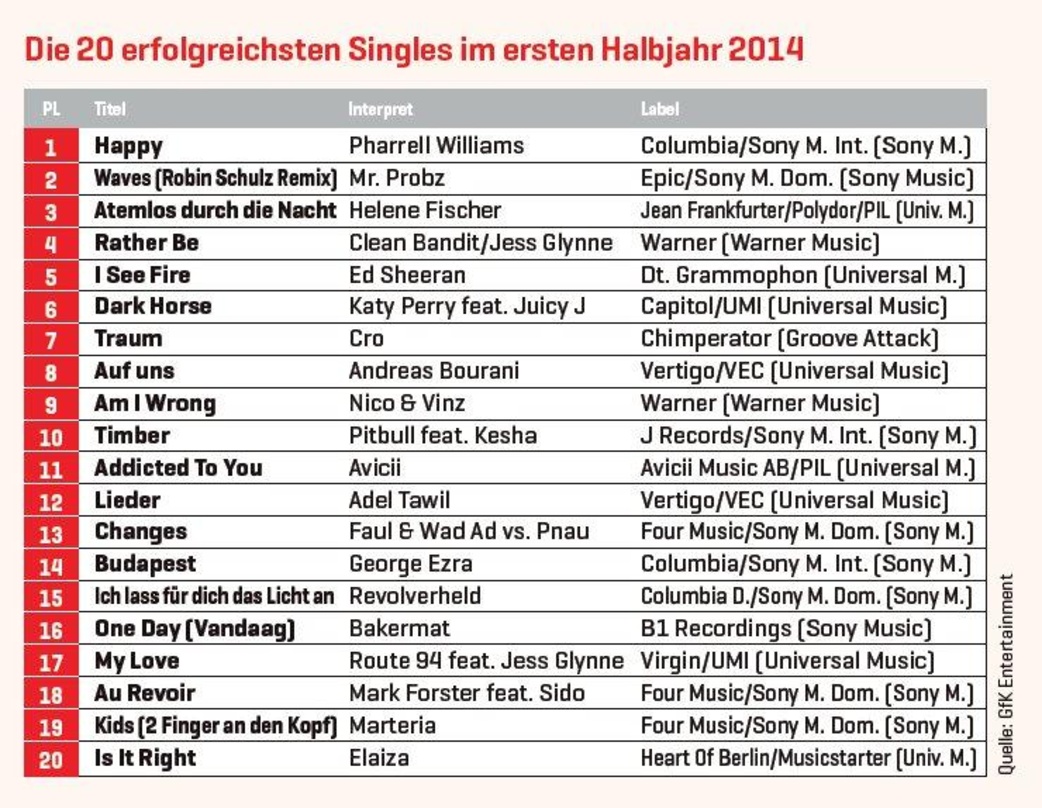 Pharrell Williams vor Mr. Probz und Helene Fischer: Die 20 erfolgreichsten Singles aus dem ersten Halbjahr 2014