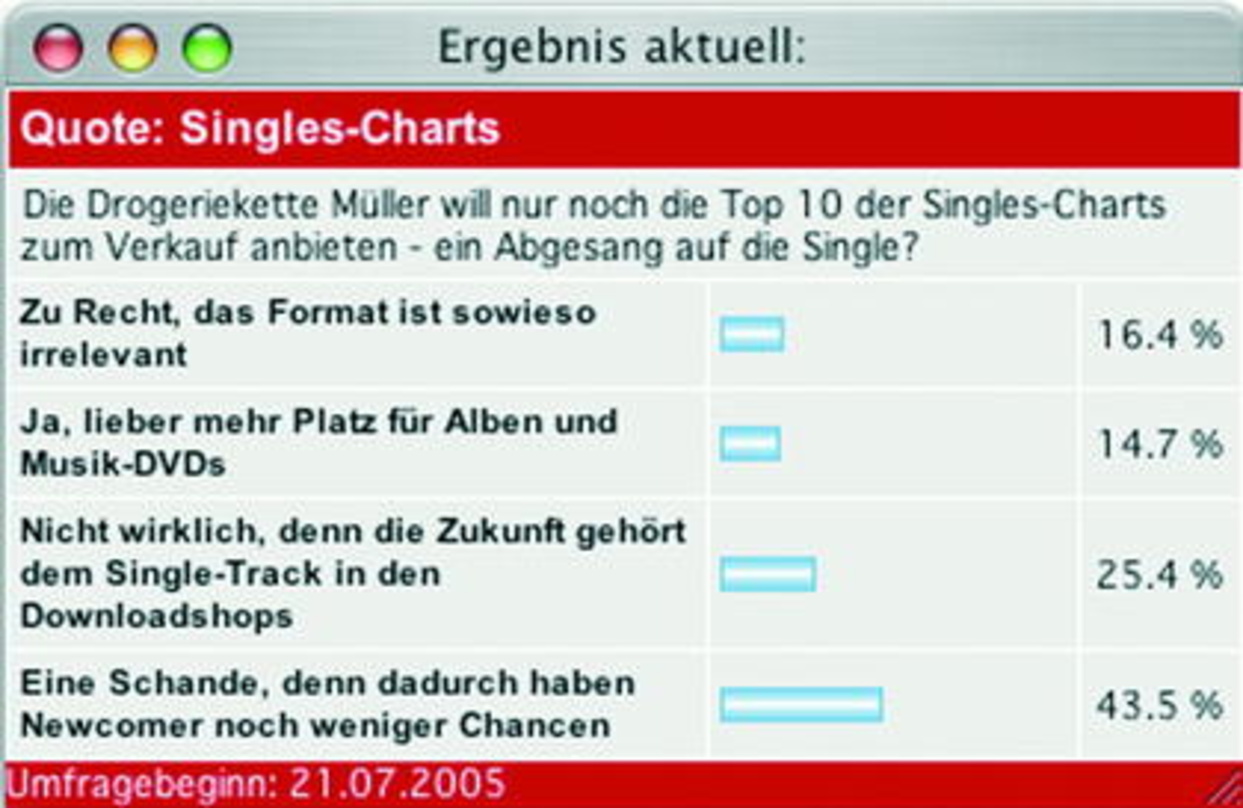 Liegt den Votern am Herzen: das Schicksal der Single