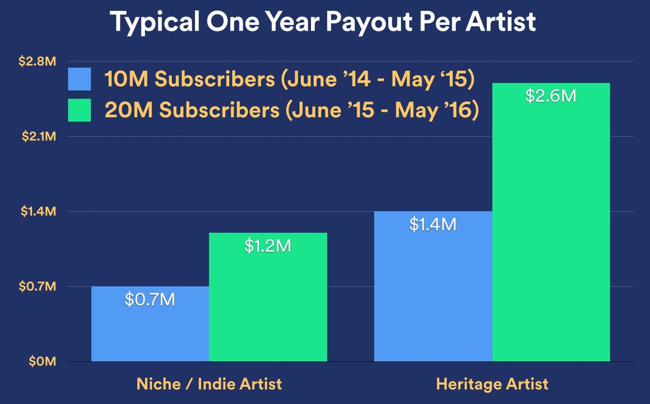 Hochrechnungen: Spotify verbindet die Bekanntgabe neuer Nutzerzahlen auch mit einer Imagekampagne in Hinblick auf die Rechteinhaber und rechnet hoch, wie sich die Auszahlungen des Streamin...