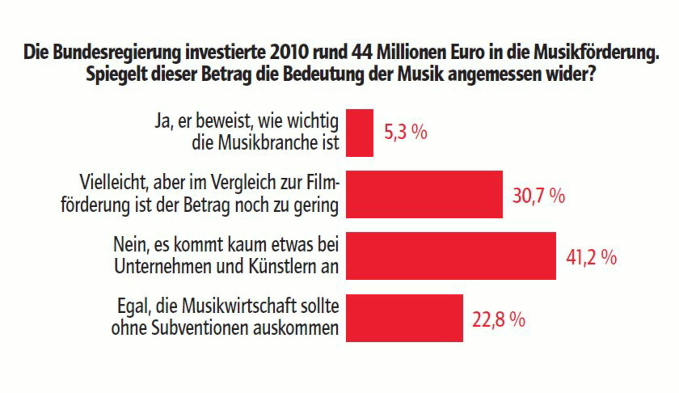 Differenzierte Ablehnung: Eine Mehrheit sieht die Förderung kritisch - wenn auch aus verschiedenen Gründen