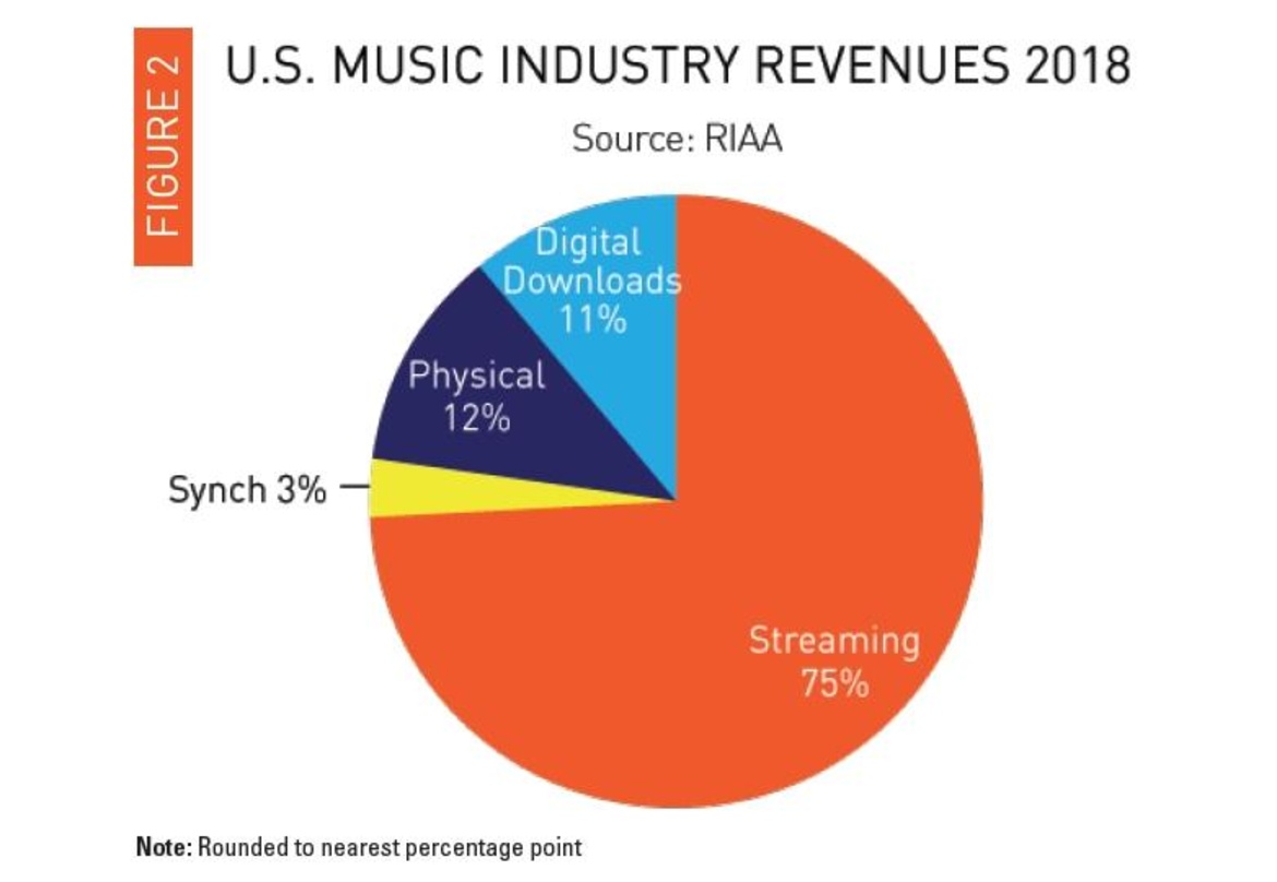 Auf Streaming entfielen bereits drei Viertel aller Umsätze im US-Musikmarkt: der Umsatzkuchen der RIAA-Jahresbilanz für 2018