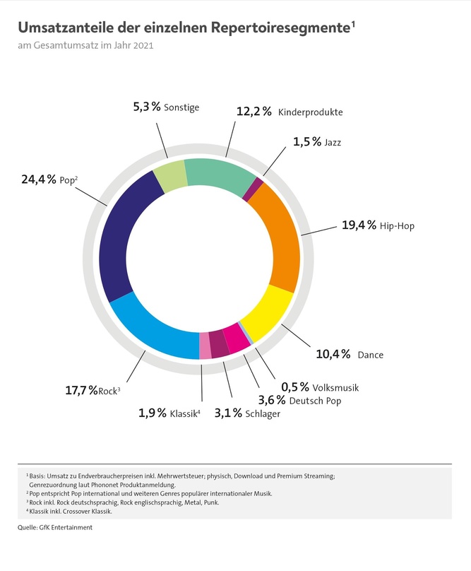 Pop vorn, vor HipHop und Rock, Kids und Dance legen dahinter zu: die Umsatzanteile der verschiedenen Genres im deutschen Musikmarkt 2021