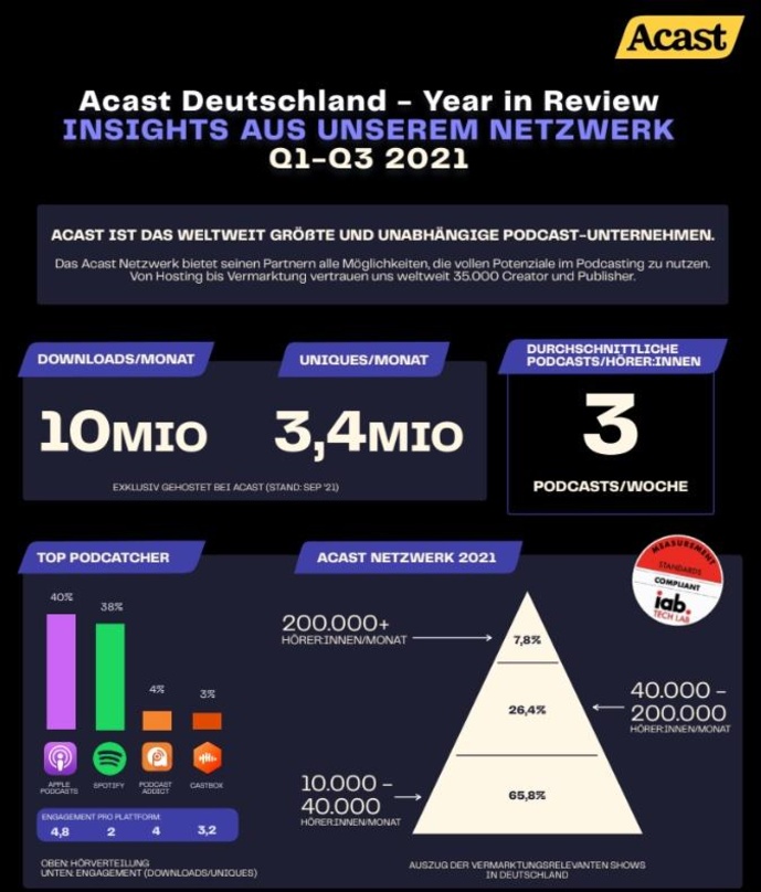 Zählt pro Monat zehn Millionen Podcast-Downloads: Acast Deutschland