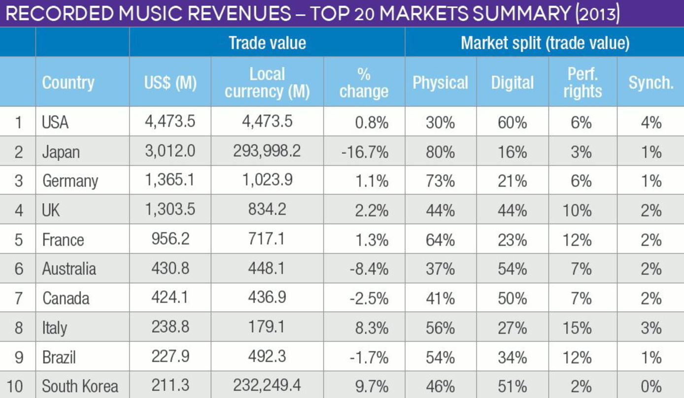 Erneuter Platztausch zwischen Deutschland und Großbritannien: Die zehn weltweit größten Musikmärkte laut "RIN - Recording Industry In Numbers 2014"