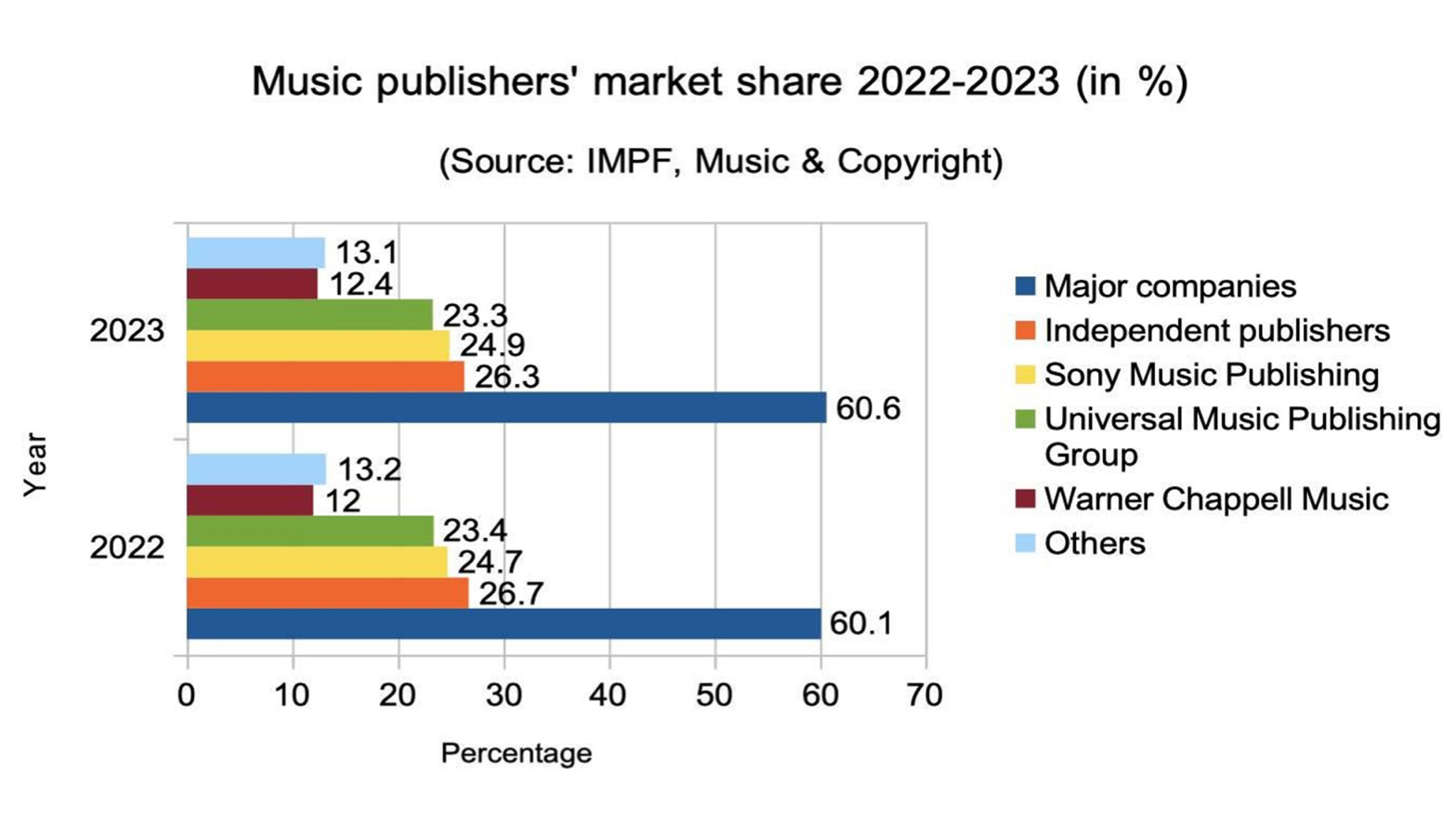 99bec89b 7732 43bb a5c9 3659e3b96b54 Von 26,7 Prozent auf 26,3 Prozent: der kumulierte weltweite Marktanteil der unabhängigen Musikverlage ist laut IMPF-Hochrechnungen zuletzt gesunken, was der Verband der Indie-Publisher unt...