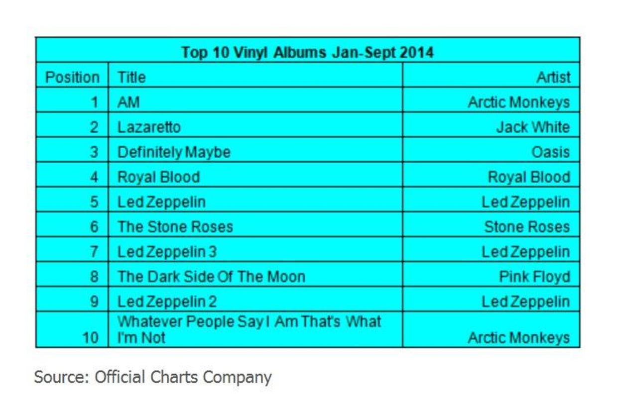 Arctic Monkeys vorn, gefolgt von Jack White und Oasis: Die nach neun Monaten bestverkauften LPs im UK-Markt