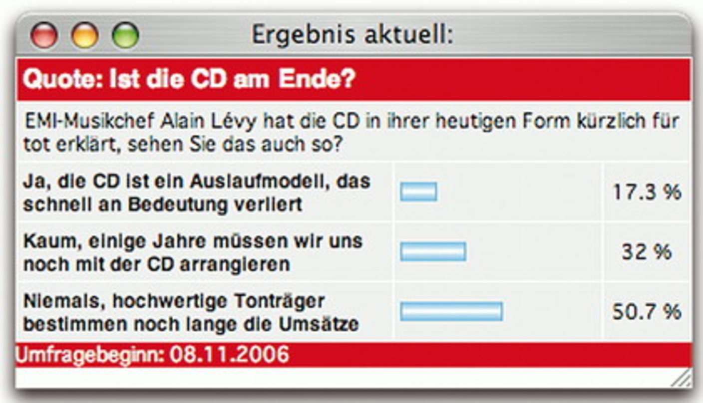 Eindeutiges Votum: Mehr als 80 Prozent rechnen auch weiterhin mit Umsätzen aus dem CD-Geschäft