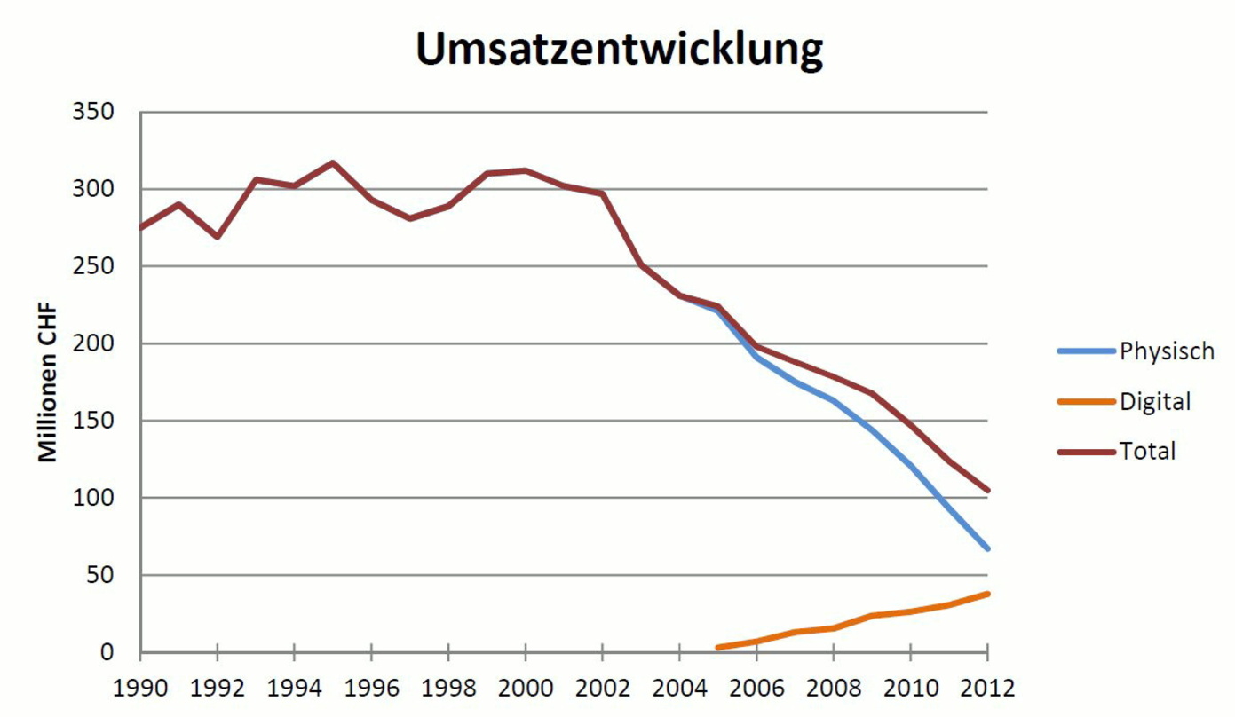 Zeigt weiter deutlich bergab: die Umsatzentwicklung des Musikmarkts in der Schweiz
