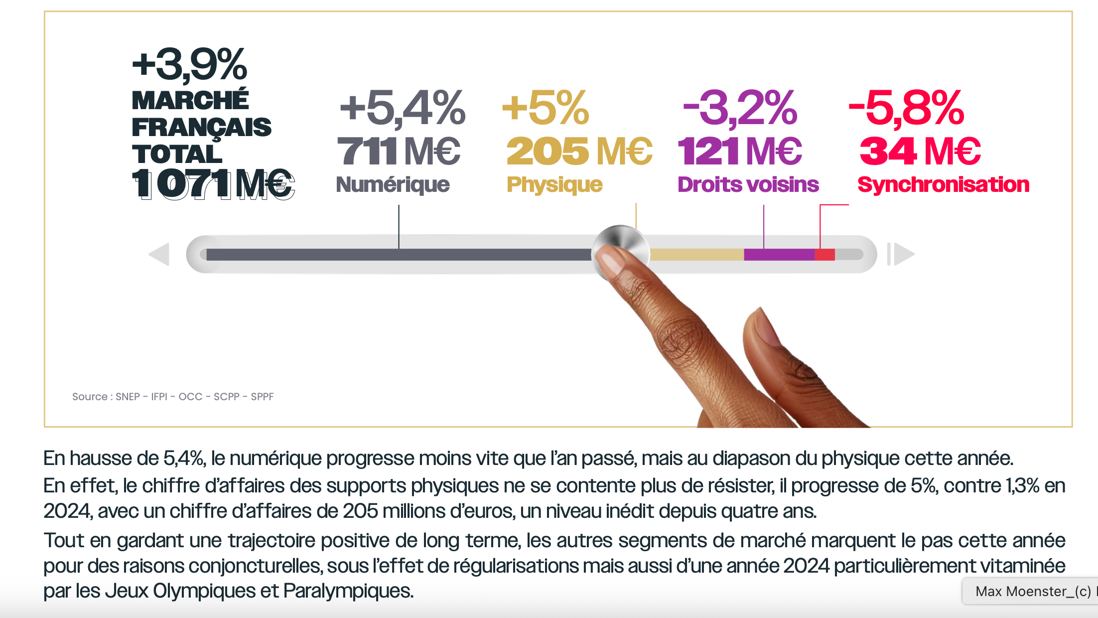 9e32995c 2d18 4c8d a2a8 aeddfcd790cd Digitalgeschäft und physische Umsätze im Plus, Einnahmen aus Aufführungsrechten und im Synch-Markt rückläufig: die Jahresbilanz des SNEP-Branchenverbands für 2025.