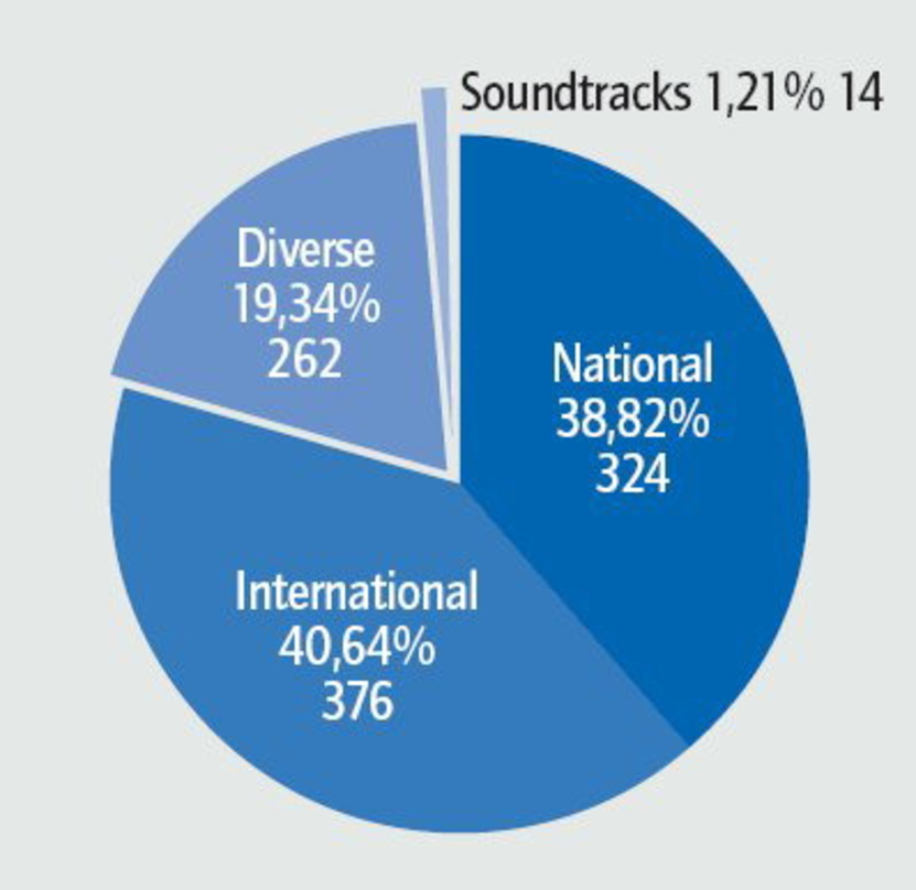 Anteil gewachsen: Nationale LP-Produktionen legten 2007 zu