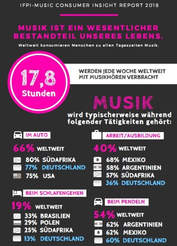 Das Auto als rollende Musikmaschine: Zwei Drittel aller Umfrageteilnehmer hören laut "Music Consumer Insight Report 2018" Musik beim Autofahren.