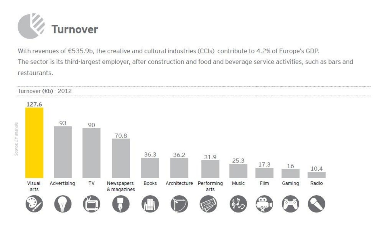 Unter der Lupe: Die Kultur- und Kreativwirtschaft erzielt europaweit Umsätze von rund 535,9 Milliarden Euro
