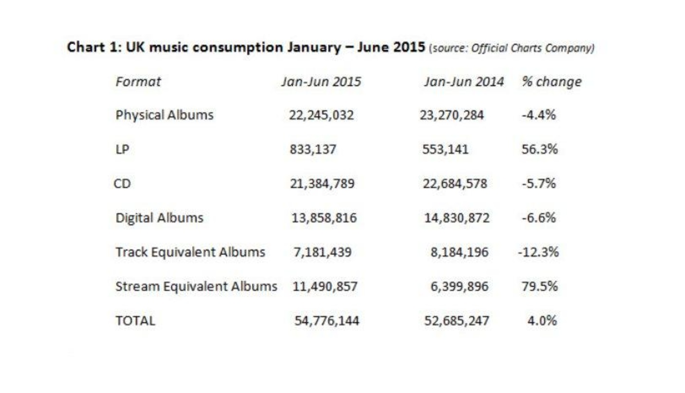 Absatzplus nach sechs Monaten: Zuwächse im Streamingbereich sorgen hochgerechnet für Zuwächse, obwohl die Verkäufe von CD-Alben und Downloads weiter nachgeben