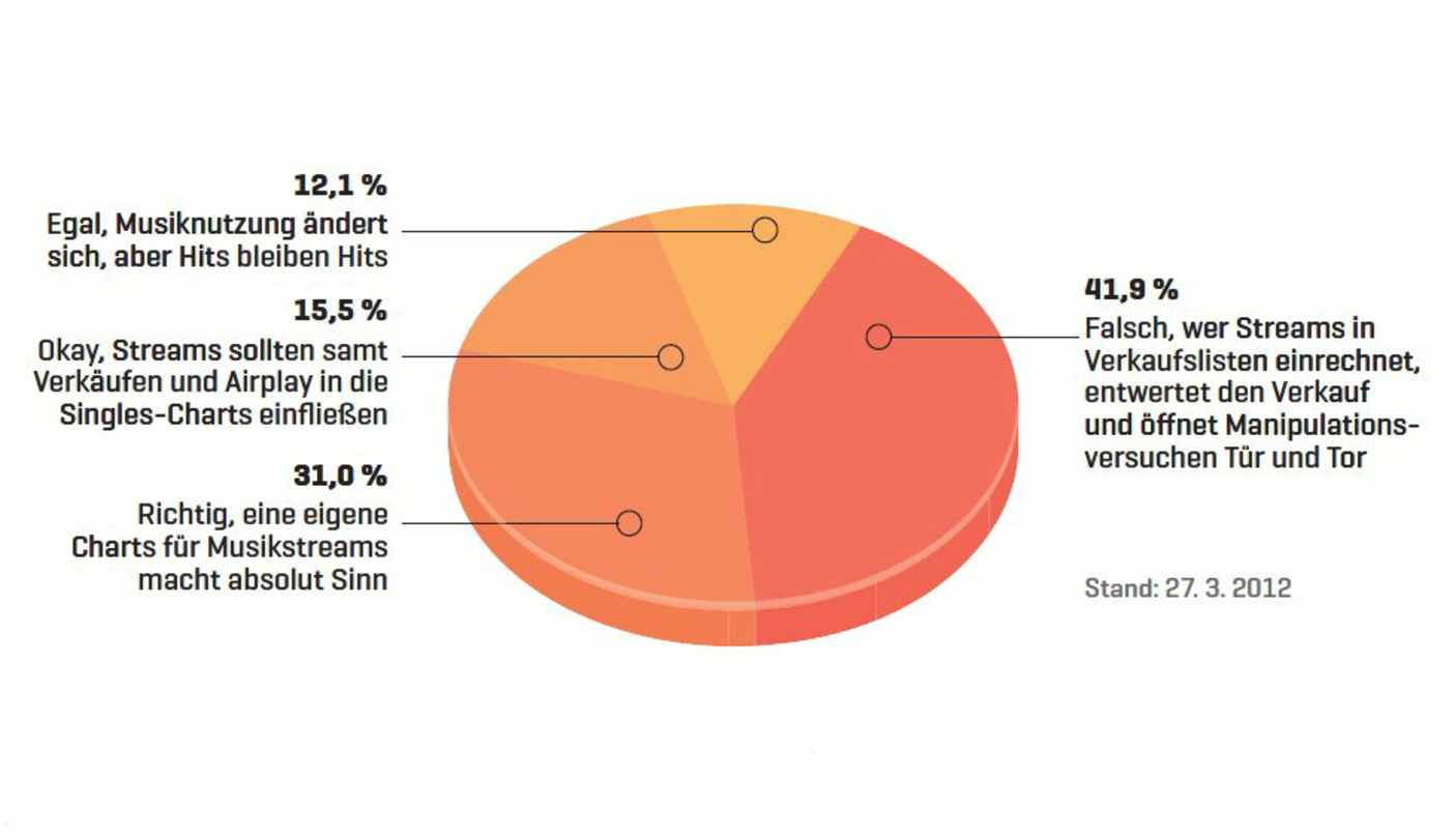 Noch unentschieden: Auf die Frage, was sie von einer eigenen Hitliste für Streams halten, äußern sich 46 Prozent der Umfrageteilnehmer positiv, 41 Prozent lehnen die Idee aber ab